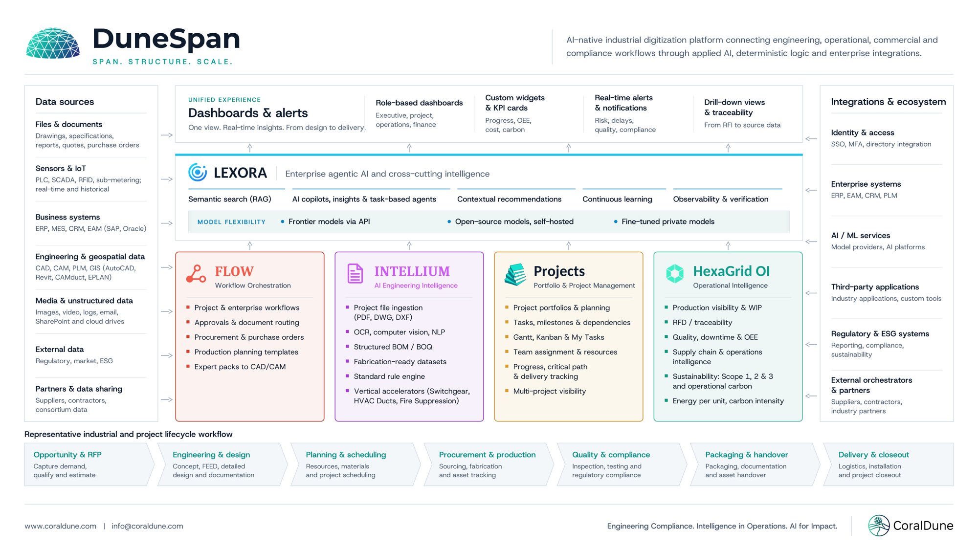 DuneSpan platform architecture, Version 2, October 2026: data sources, unified dashboards, Lexora agentic layer, FLOW, Intellium, Projects and HexaGrid OI, integrations and ecosystem, and the industrial lifecycle from opportunity to closeout